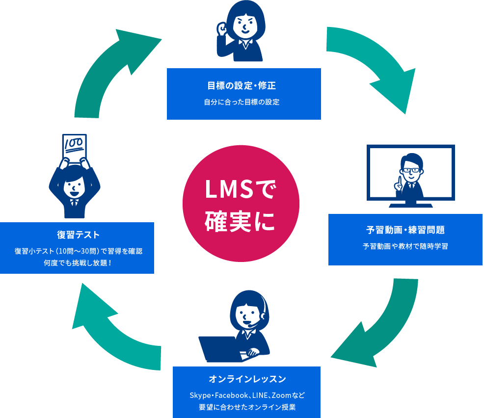 LMSで確実に